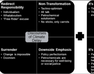 a snapshot of the Discourses of Climate Delay