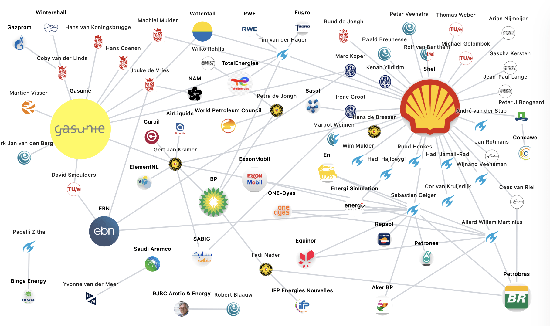 Image from report showing major oil companies and their relations with other companies.