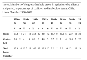 Chart showing members of Congress that hold assets in agriculture by alliance and period, as percentage of coalition and in absolute terms