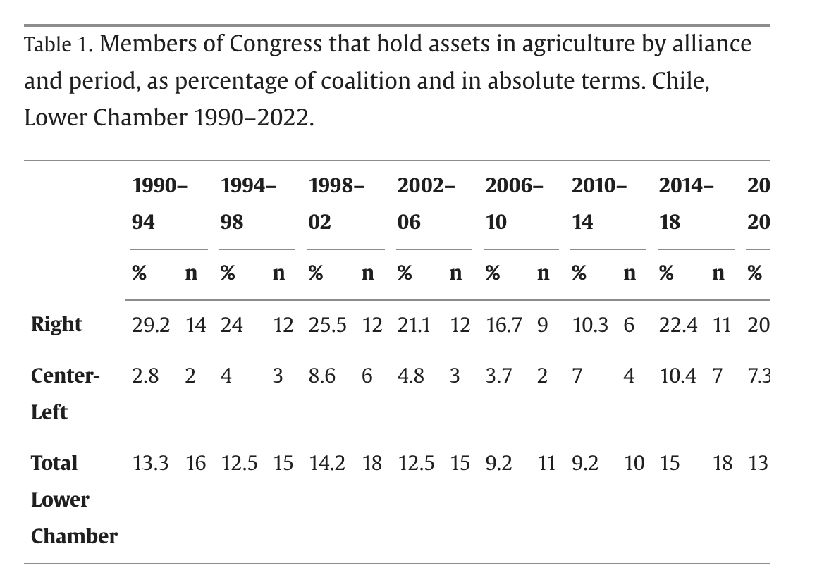 Chart showing members of Congress that hold assets in agriculture by alliance and period, as percentage of coalition and in absolute terms
