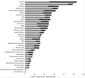 graph of meat and dairy producers' environmental claims