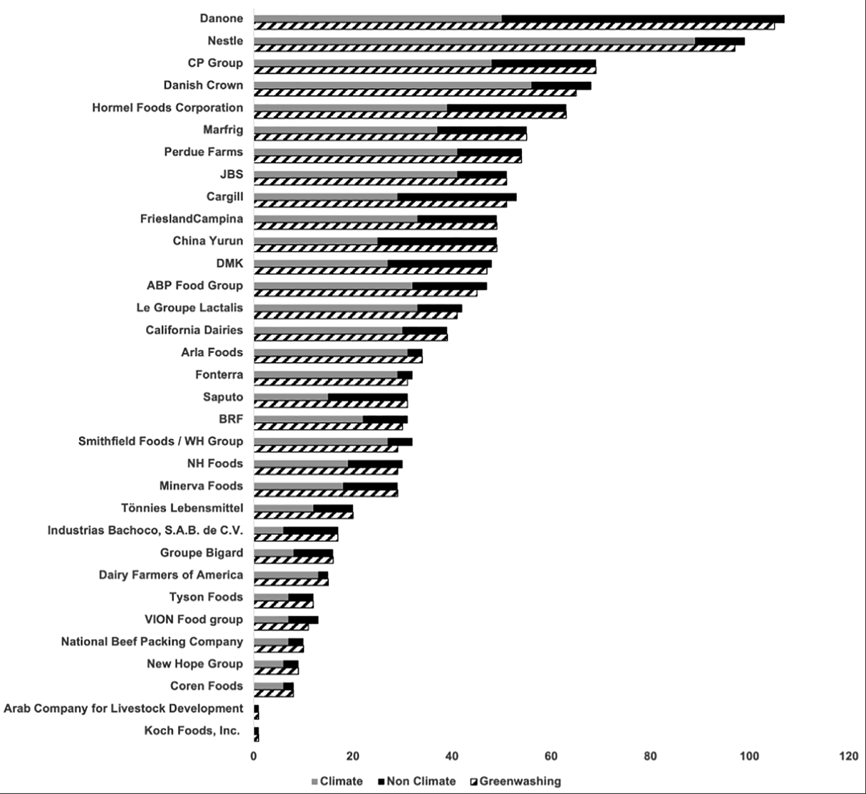 graph of meat and dairy producers' environmental claims