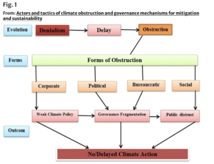 flow chart showing forms of obstruction